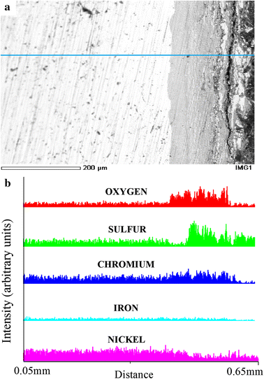 Effects of Sulfides on the Corrosion Behavior of Inconel 600 and ...