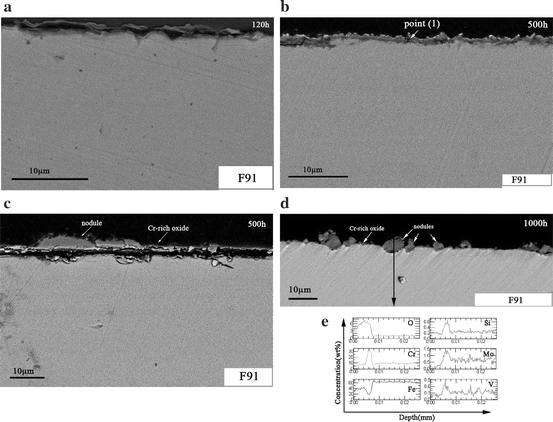 High Temperature Oxidation Behavior Of Crmov F91 And Mar M247 Superalloys Exposed To Laboratory Air At 550 C Springerlink