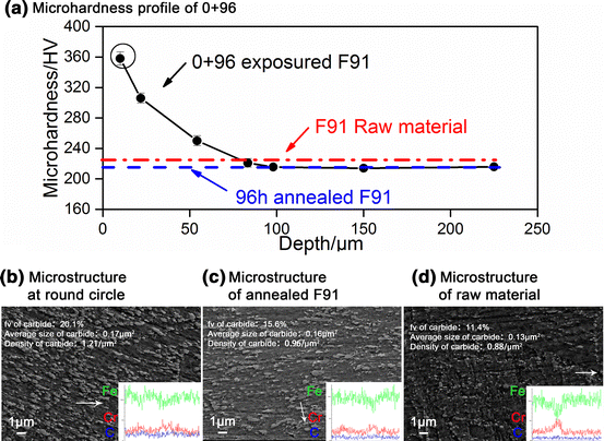 Pre Oxidation Effect On Oxidation Behavior Of F91 In Carbon Dioxide At 550 C Springerlink
