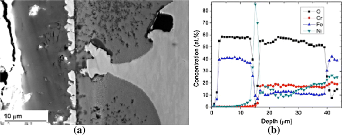 Corrosion Evaluation And Material Selection For Supercritical