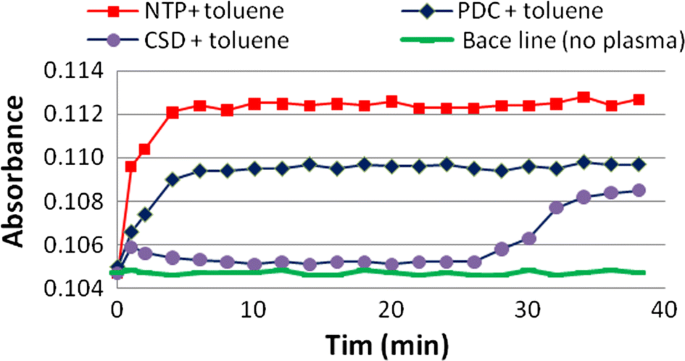 Removal Of Toluene From Air Using A Cycled Storage Discharge Csd Plasma Catalytic Process Springerlink