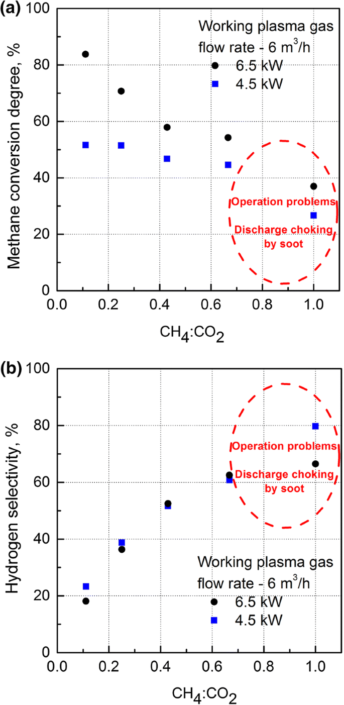Hydrogen Production Via Synthetic Biogas Reforming In Atmospheric Pressure Microwave 915 Mhz Plasma At High Gas Flow Output Springerlink Hydrogen Production Via Synthetic Biogas Reforming In Atmospheric Pressure Microwave 915 Mhz Plasma At High Gas Flow Output Springerlink