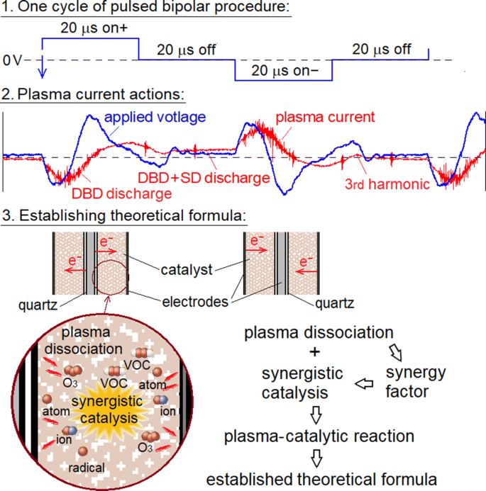 catalytic reaction
