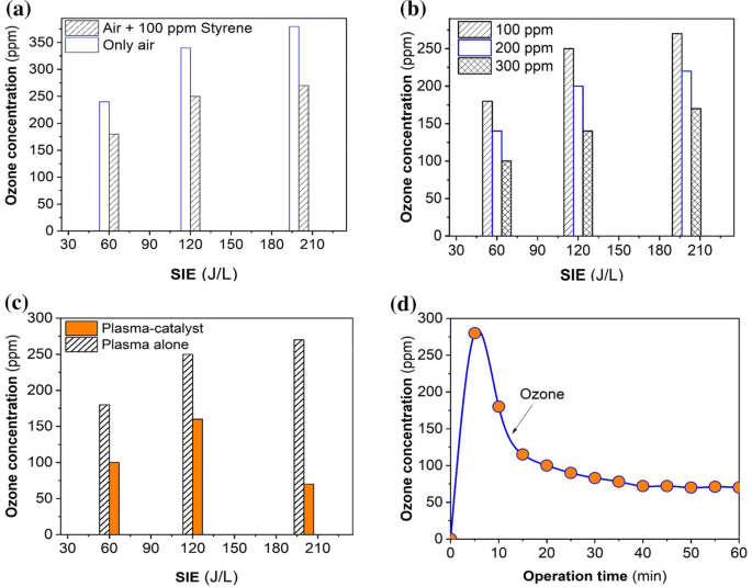 Efficient Degradation Of Styrene In A Nonthermal Plasma Catalytic System Over Pd Zsm 5 Catalyst Springerlink