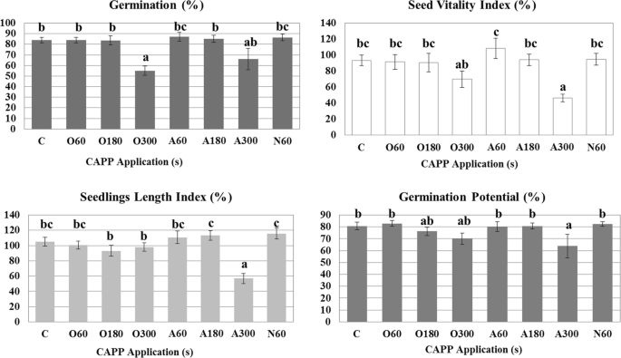 Novel Insight At The Effect Of Cold Atmospheric Pressure Plasma On The Activity Of Enzymes Essential For The Germination Of Pea Pisum Sativum L Cv Prophet Seeds Springerlink