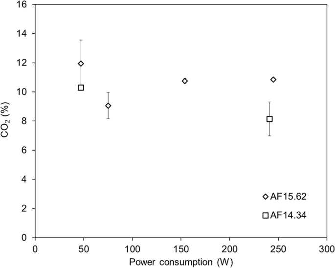 Investigation Of Non Thermal Plasma Assisted Combustion Of Solid Biomass Fuels Effects On Flue Gas Composition And Efficiency Springerlink