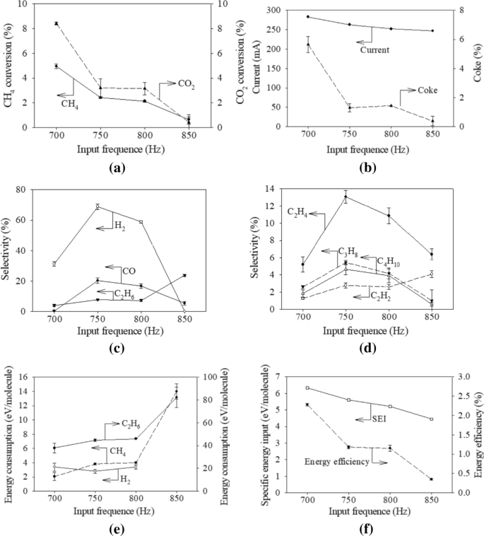 Influence Of Operating Parameters Al 2 O 3 And Ni Al 2 O 3 Catalysts On Plasma Assisted Co 2 Reforming Of Ch 4 In A Parallel Plate Dielectric Barrier Discharge For High H