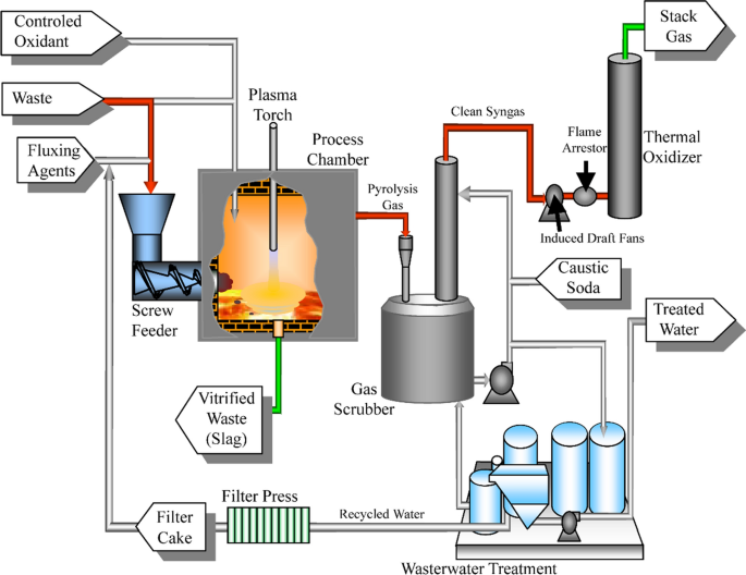 Thermal Plasma Treatment Of Medical Waste Springerlink