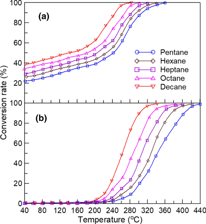 Energy Utilization And Kinetic Characteristics Due To Plasma Catalytic Synergy Effect With Reactant Structurally Bond Strength And Inductive Effect Springerlink Energy Utilization And Kinetic Characteristics Due To Plasma Catalytic Synergy Effect With Reactant Structurally Bond Strength And Inductive Effect Springerlink