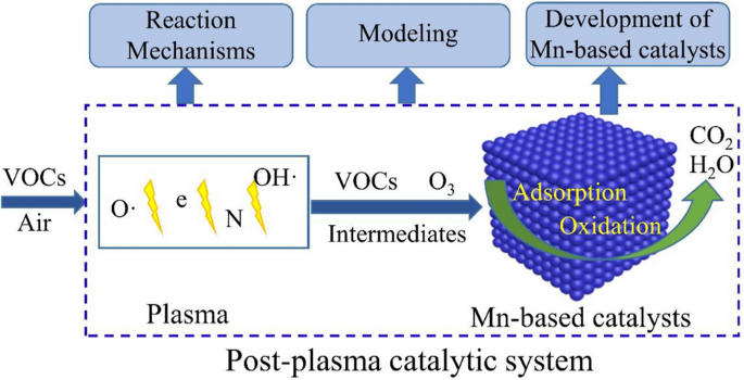 Mn Based Catalysts For Post Non Thermal Plasma Catalytic Abatement Of Vocs A Review On Experiments Simulations And Modeling Springerlink
