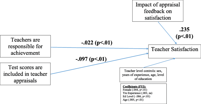 School testing culture and teacher satisfaction | SpringerLink