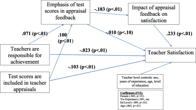 conclusion of test in education figure 4