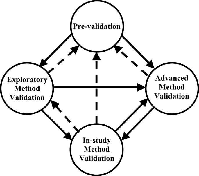 Fit For Purpose Method Development And Validation For Successful Biomarker Measurement Springerlink