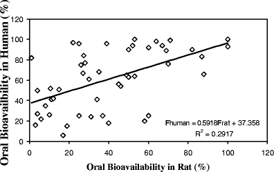 Why is it Challenging to Predict Intestinal Drug Absorption and Oral  Bioavailability in Human Using Rat Model | Pharmaceutical Research |  Springer Nature Link