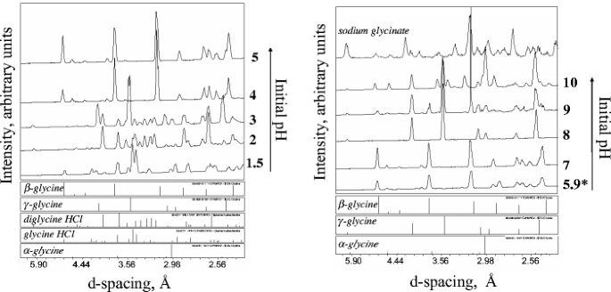 Glycine Crystallization In Frozen And Freeze Dried Systems Effect Of Ph And Buffer Concentration Springerlink