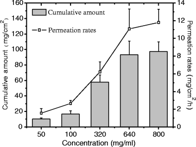 bioavailability of oral l carnitine Enhanced Bioavailability of L-Carnitine After Painless Intradermal Delivery  vs. Oral Administration in Rats | Pharmaceutical Research