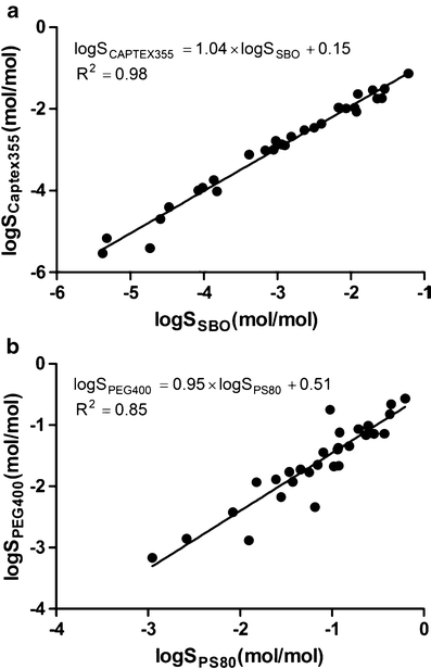 Computational Prediction Of Drug Solubility In Lipid Based Formulation Excipients Springerlink