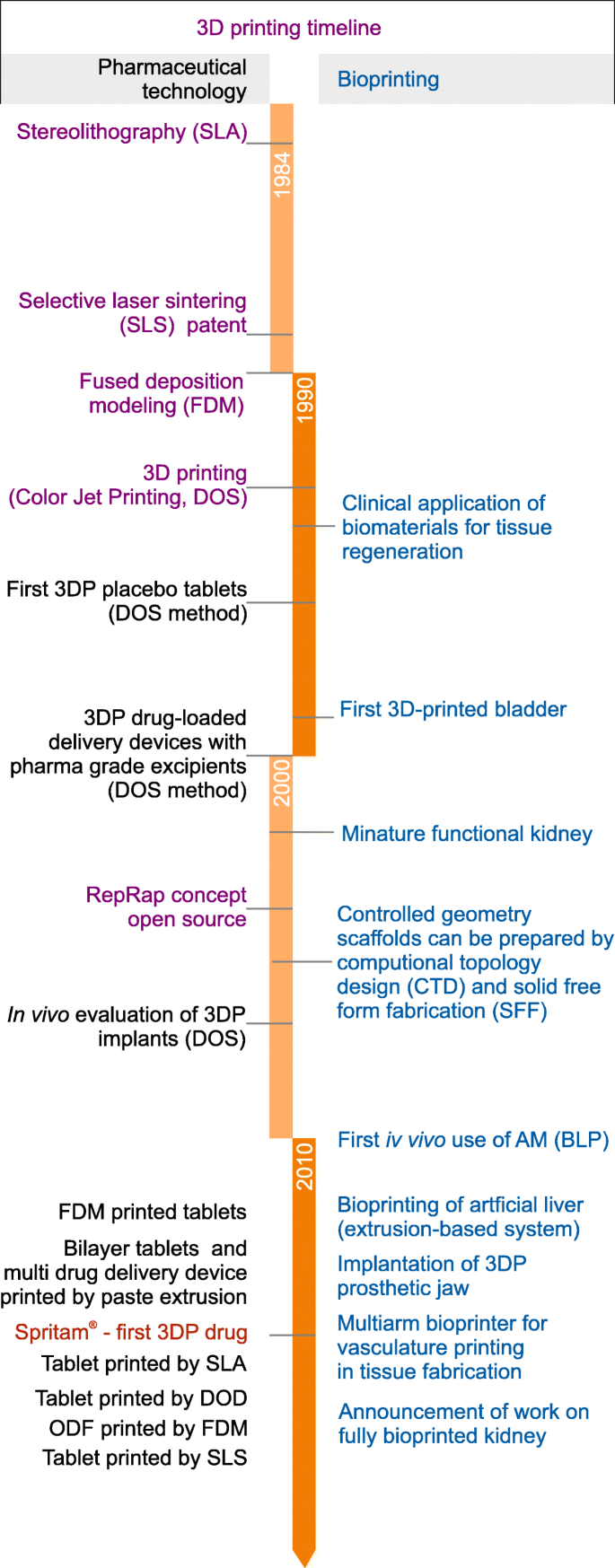 3D Printing in Pharmaceutical and Medical Applications – Recent  Achievements and Challenges | SpringerLink