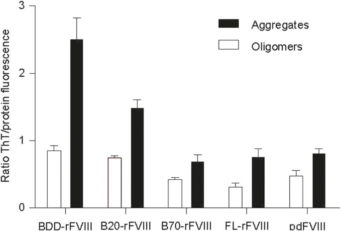 How Full Length Fviii Benefits From Its Heterogeneity Insights Into The Role Of The B Domain Springerlink How Full Length Fviii Benefits From Its Heterogeneity Insights Into The Role Of The B Domain Springerlink
