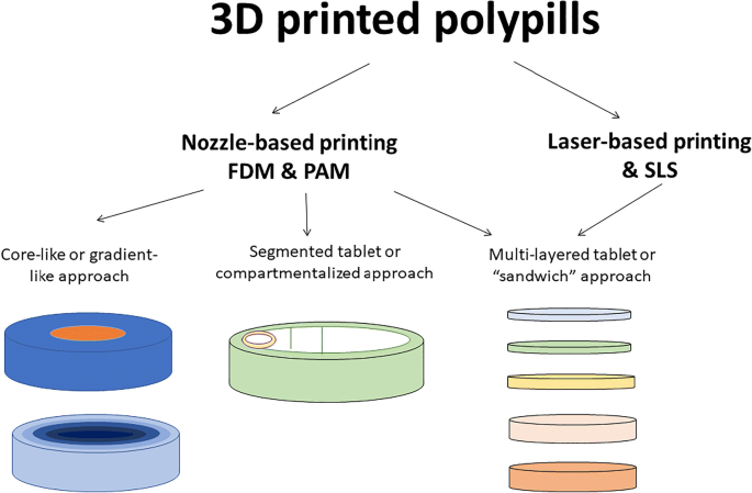 Oral Fixed Dose Combination Pharmaceutical Products Industrial Manufacturing Versus Personalized 3d Printing Springerlink