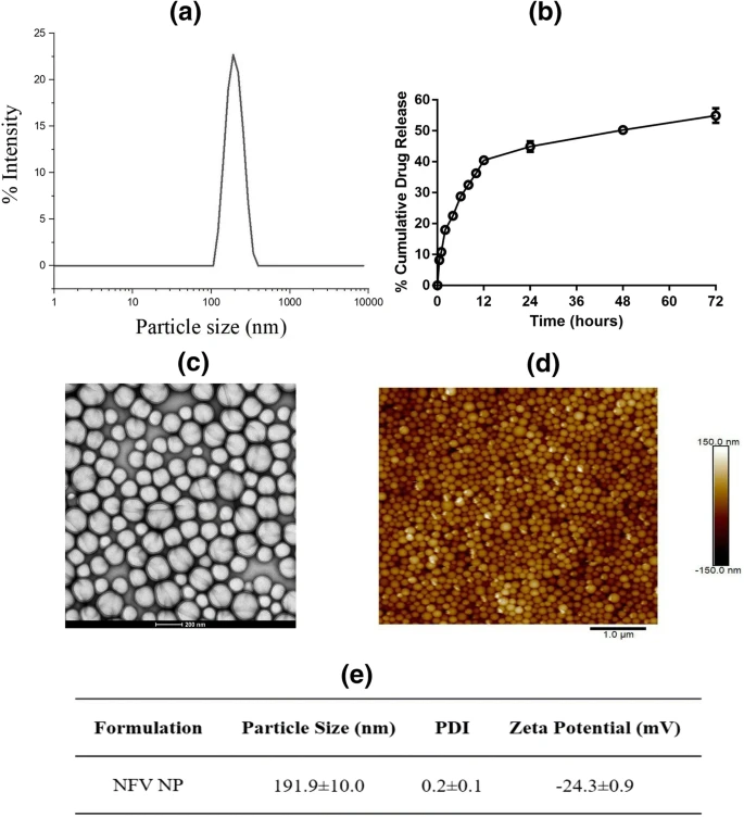 Particle Characterization