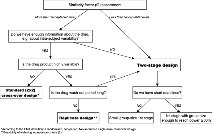 10th Anniversary Of A Two Stage Design In Bioequivalence Why Has It Still Not Been Implemented Springerlink