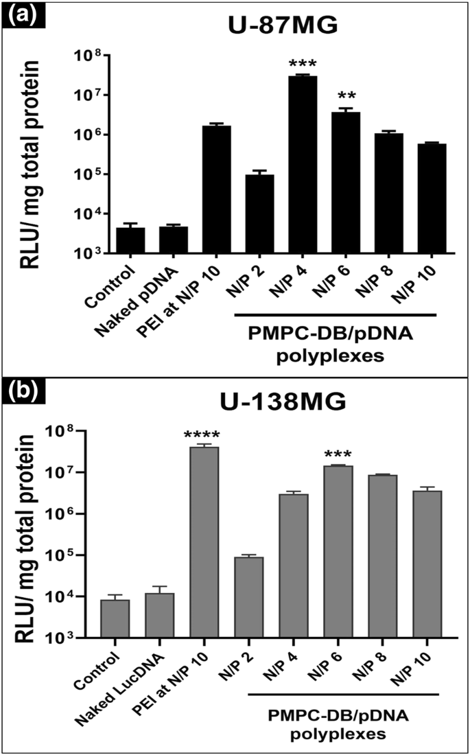 Dna Polyplexes Of A Phosphorylcholine Based Zwitterionic Polymer For Gene Delivery Springerlink