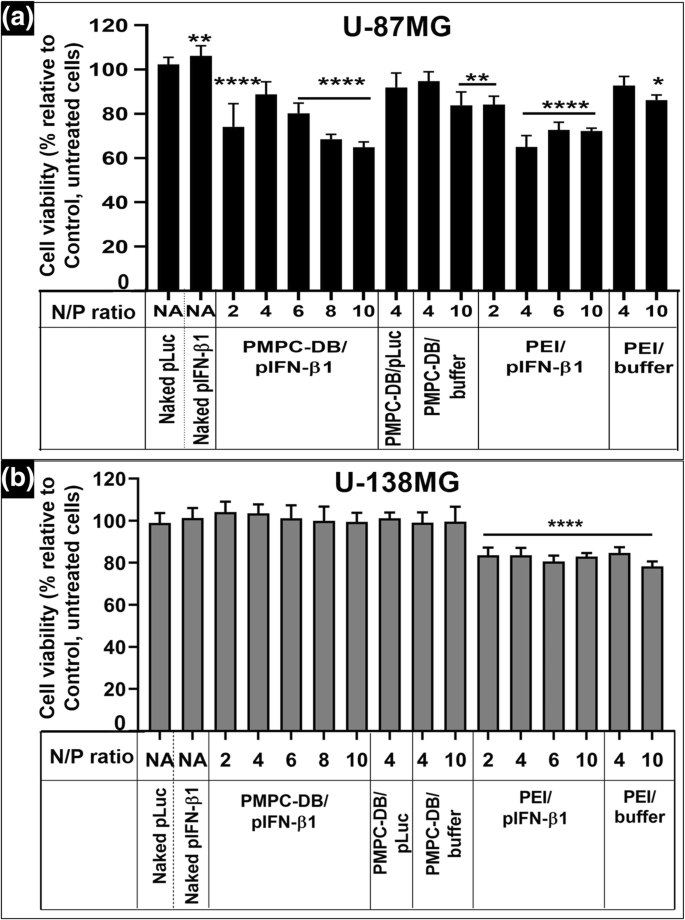 Dna Polyplexes Of A Phosphorylcholine Based Zwitterionic Polymer For Gene Delivery Springerlink