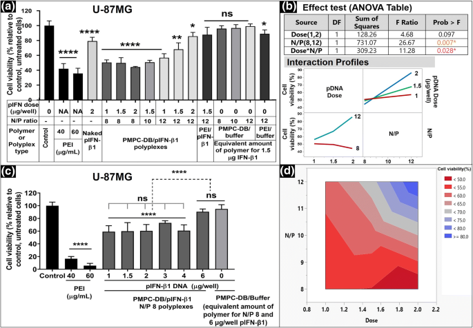 Dna Polyplexes Of A Phosphorylcholine Based Zwitterionic Polymer For Gene Delivery Springerlink