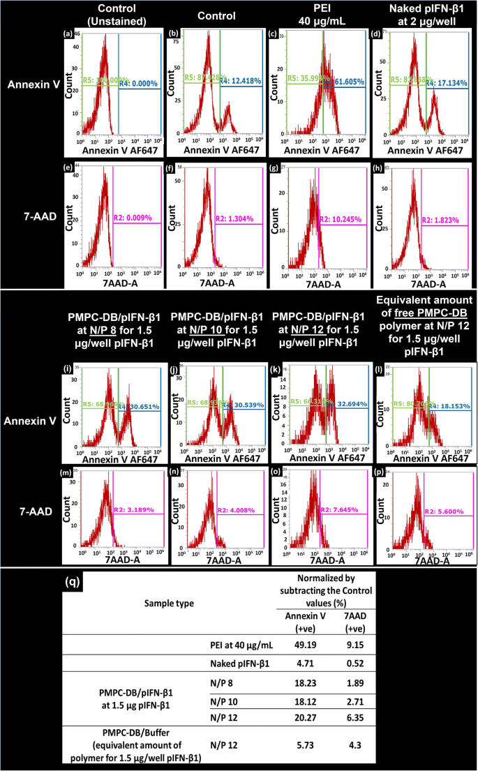 Dna Polyplexes Of A Phosphorylcholine Based Zwitterionic Polymer For Gene Delivery Springerlink