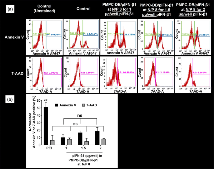 Dna Polyplexes Of A Phosphorylcholine Based Zwitterionic Polymer For Gene Delivery Springerlink
