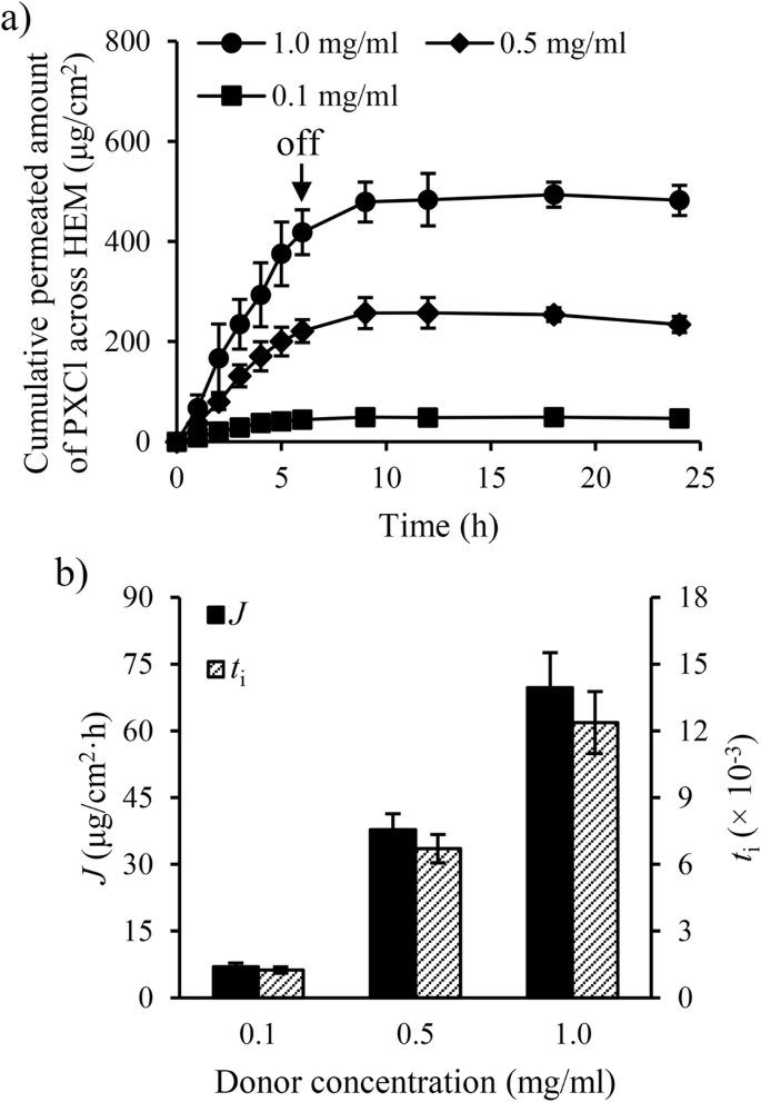 Effect Of Pulsed Direct Current On Iontophoretic Delivery Of Pramipexole Across Human Epidermal Membrane In Vitro Springerlink