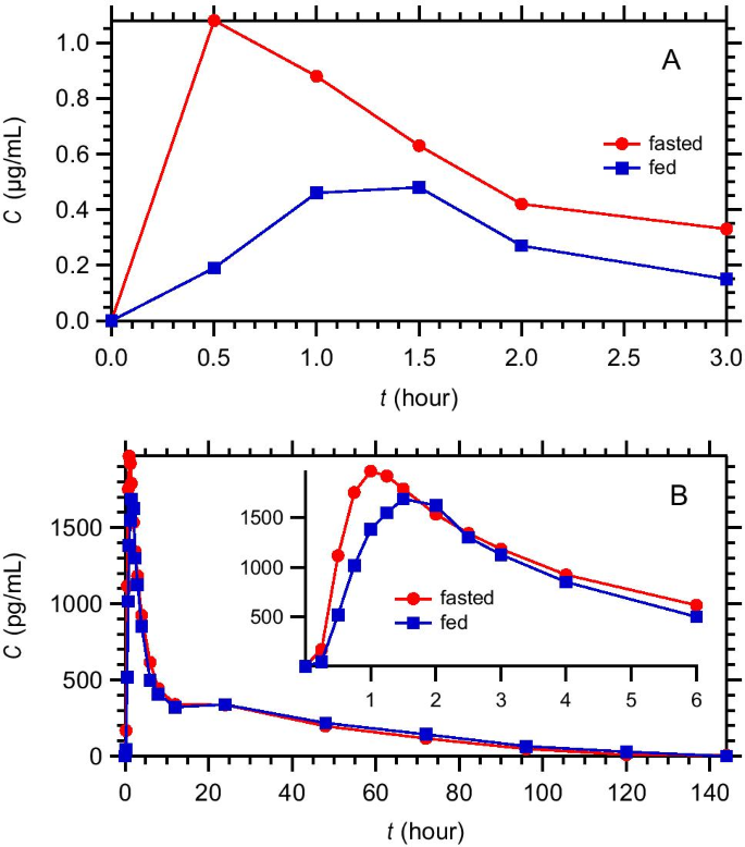 dihexa pharmacokinetics oral bioavailability Re-examining digoxin bioavailability after half a century: Time for changes  in the bioavailability concepts | Pharmaceutical Research
