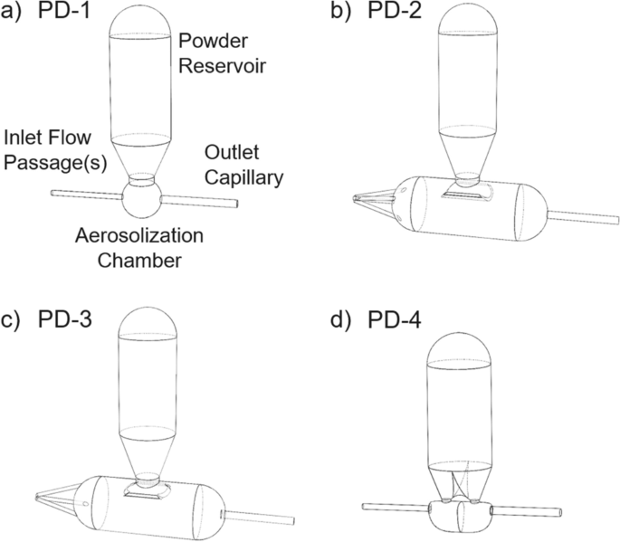 Development of a High-Dose Infant Air-Jet Dry Powder Inhaler (DPI) with  Passive Cyclic Loading of the Formulation | SpringerLink