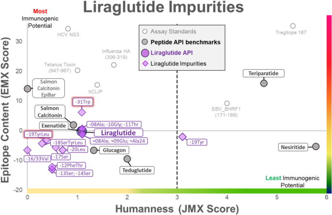 semaglutide immunogenicity Immunogenicity of Generic Peptide Impurities: Current Orthogonal Approaches  | Pharmaceutical Research