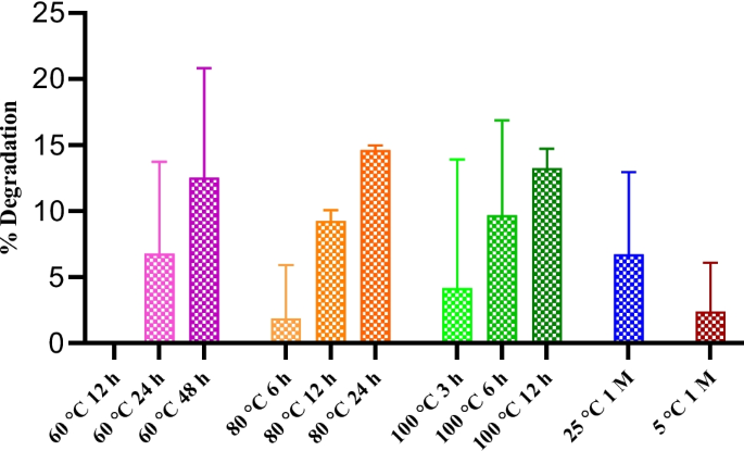semaglutide temperature stability Thermally Stressed Solid-State Stability of Semaglutide: Understanding the  Influence of Temperature on Protein Content, Secondary Structure, Phase  Transition, and Chemical Degradation | Pharmaceutical Research