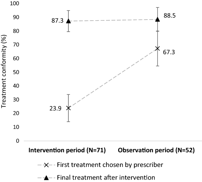 Effect Of A Prospective Audit With Intervention And Feedback On Clostridioides Difficile Infection Management Springerlink