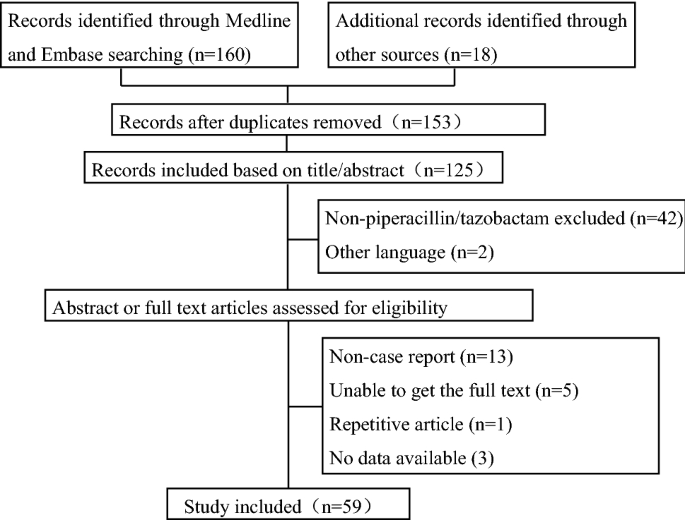 Hematologic adverse effects induced by piperacillin–tazobactam: a ...