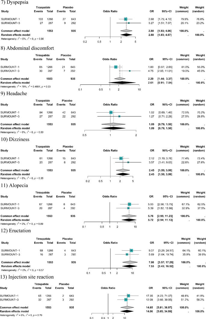 tirzepatide meta analysis Efficacy and safety of tirzepatide versus placebo in overweight or obese  adults without diabetes: a systematic review and meta-analysis of  randomized controlled trials | International Journal of Clinical Pharmacy