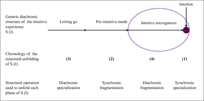 Discovering The Structures Of Lived Experience Springerlink