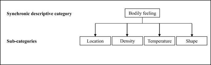 Discovering The Structures Of Lived Experience Springerlink