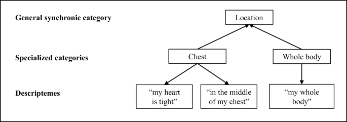 Discovering The Structures Of Lived Experience Springerlink