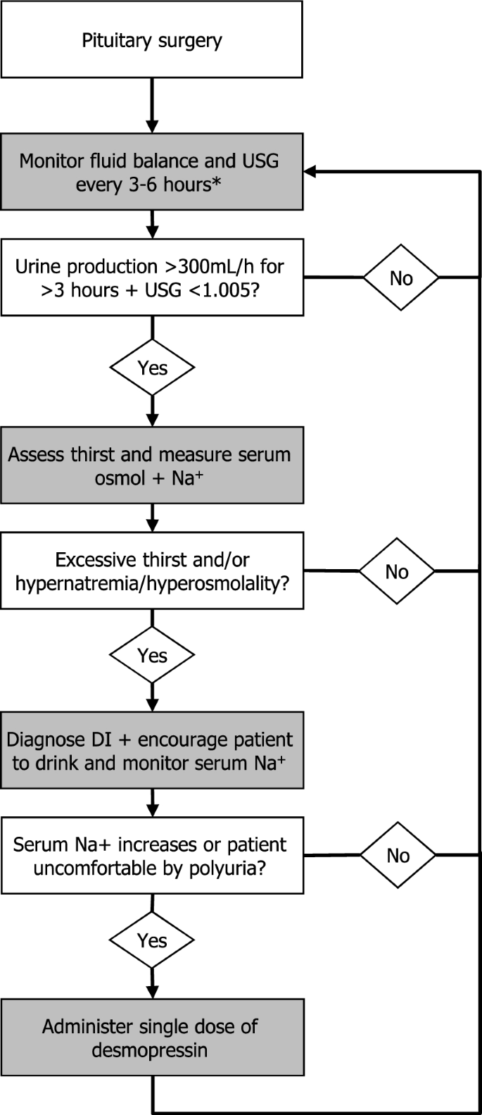 diabetes insipidus guidelines pdf)