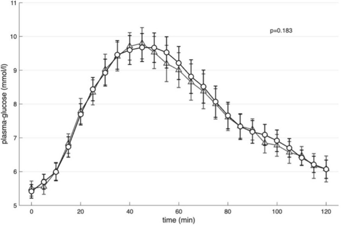 Comparison of oral versus intravenous glucose exposure on plasma growth ...