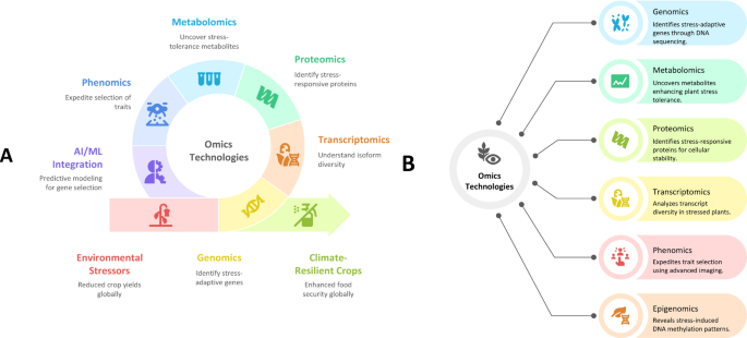 Harnessing multi-omics and genome-editing technologies for climate ...