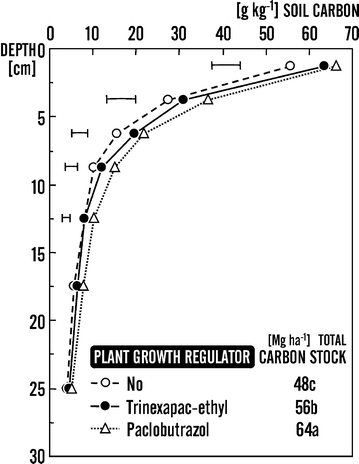 Plant growth regulator and nitrogen fertilizer effects on soil ...