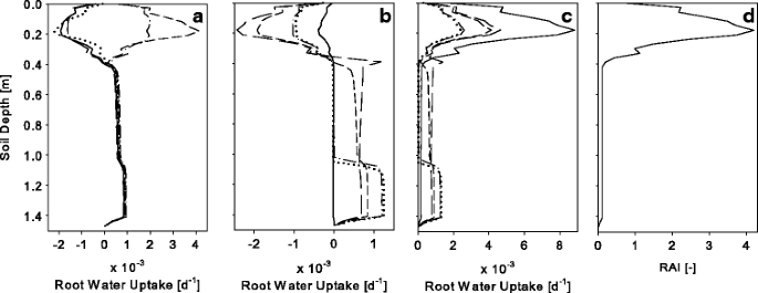 A one-dimensional model of water flow in soil-plant systems based ...