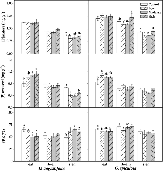 Response of leaf, sheath and stem nutrient resorption to 7 years of N addition in freshwater wetland Northeast China