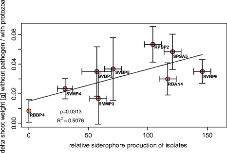 Protozoa Stimulate The Plant Beneficial Activity Of Rhizospheric Pseudomonads Springerlink Protozoa Stimulate The Plant Beneficial Activity Of Rhizospheric Pseudomonads Springerlink