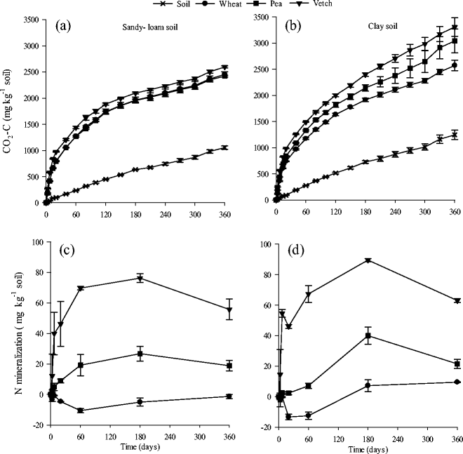 Crop Residue Quality And Soil Type Influence The Priming Effect But Not The Fate Of Crop Residue C Springerlink